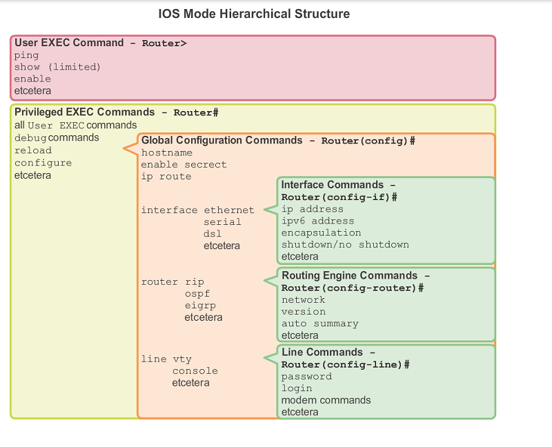 Picture from Cisco Netacad: Ciscon IOS hierarchy structure